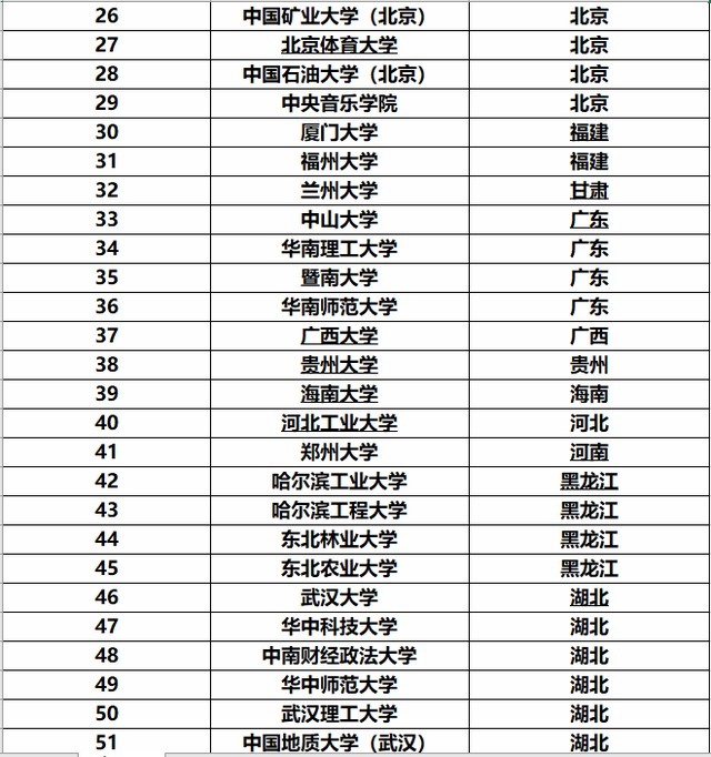 名单|最全211大学名单，这些大学都分布在哪些地方？