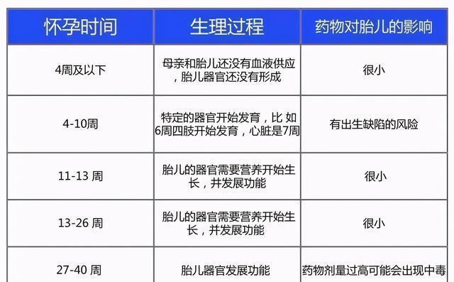 医生|怀孕生病到底能不能吃药？终于有医生一次讲明白了