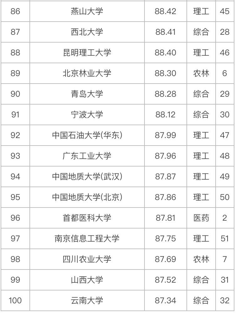 创新|2020年中国大学科技创新竞争力100强排名：华中科技大学居第5名