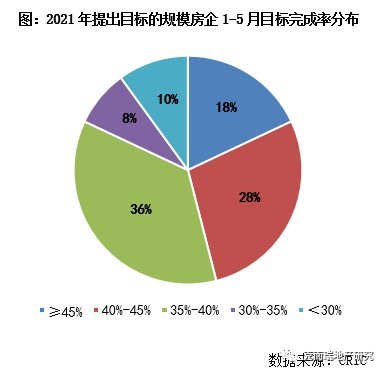 企业篇|2021上半年中国房地产总结与展望 | 目标