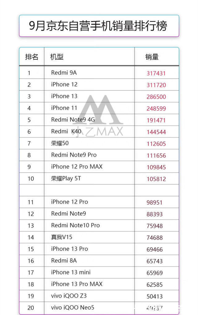 销量榜|苹果新机发布果然凶残，京东9月手机销量榜出炉，12和13都上榜了