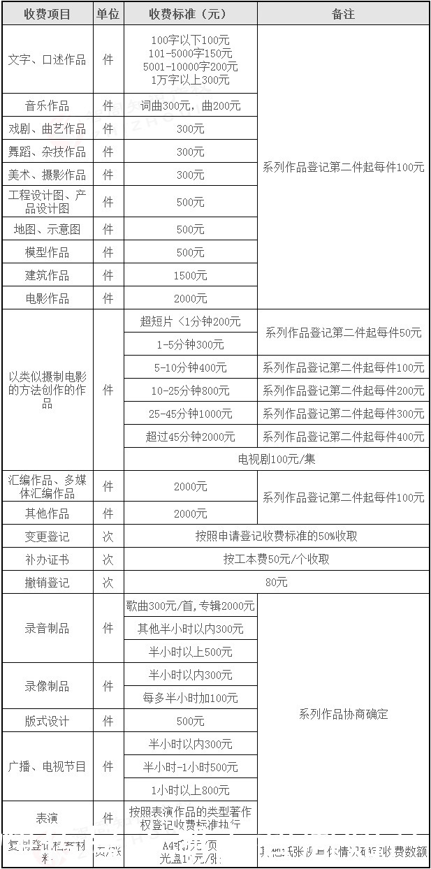 重磅！2021年专利、商标、著作权官方收费标准，怎么收费多少钱？