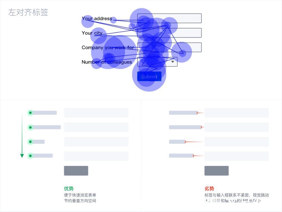 字段|Web表单设计——你不知道的冷知识