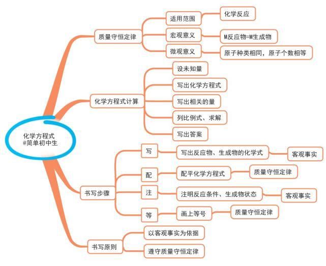 初中各科思维导图全汇总，涵盖3年所有知识点