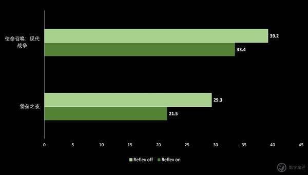 竞技|NVIDIA Reflex + 360Hz：准备好收获更迅捷的快乐了吗？