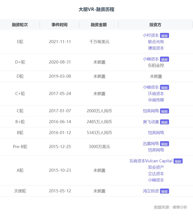 宇宙|融资丨「大朋VR」完成新一轮千万美元融资，致力于元宇宙基础设施建设