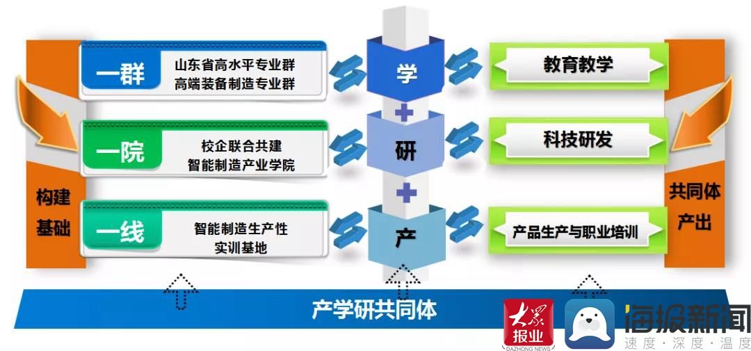 山东省|鲁劳职院：“一群一院一线”构建产学研共同体，“双主体三平台”锻造高水平工匠型名师