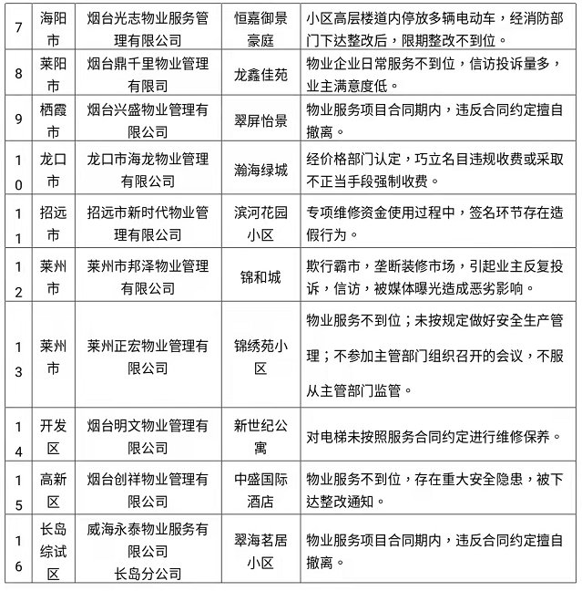 房地产市场|47家被点名！烟台房地产市场秩序规范整治行动通报首批违规企业