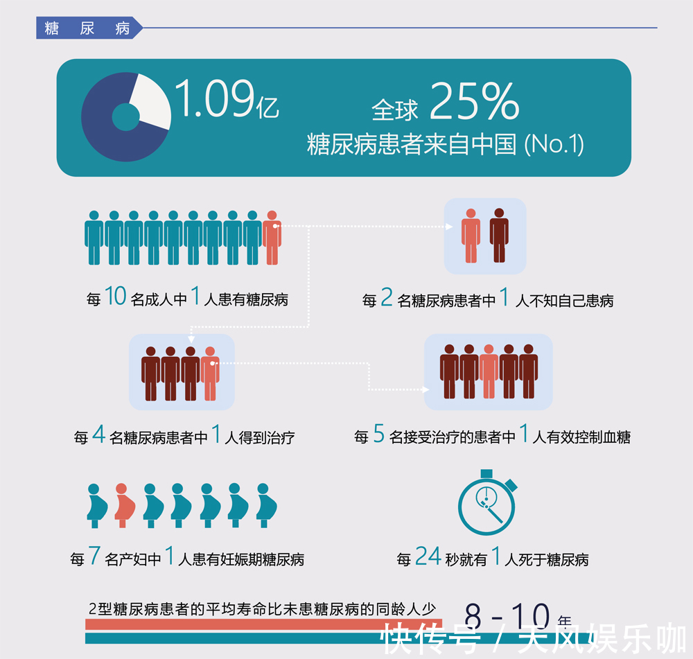 1型糖尿病|血糖升高，不要怕，哈佛大学：不吃药，逆转糖尿病前期的6种方法