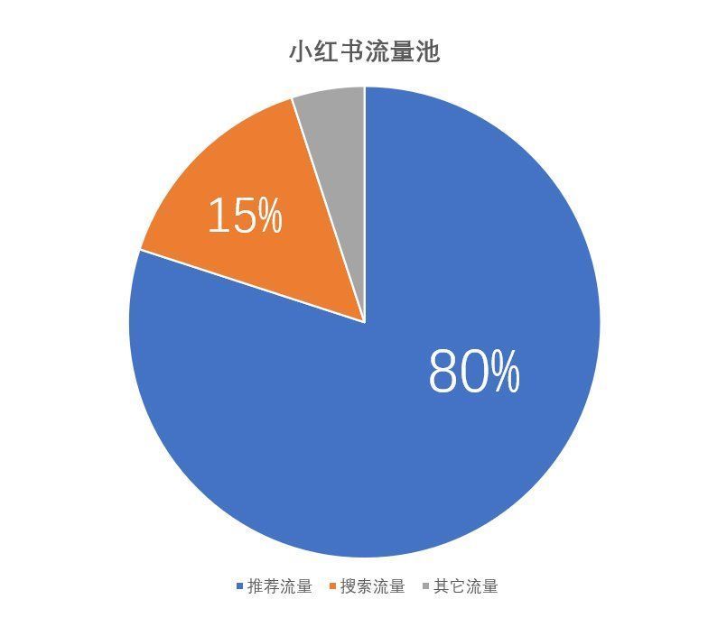 微信|小红书最新融资5亿美元：品牌方如何在小红书获取私域流量