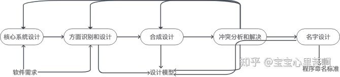 产品小王|从面向方面看软件设计