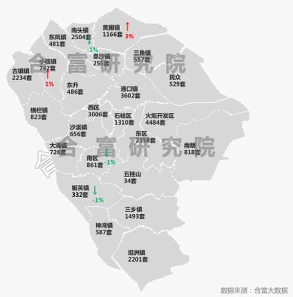 住宅|环升31%，三乡再度领跑成交！上周多项目开放，还有..