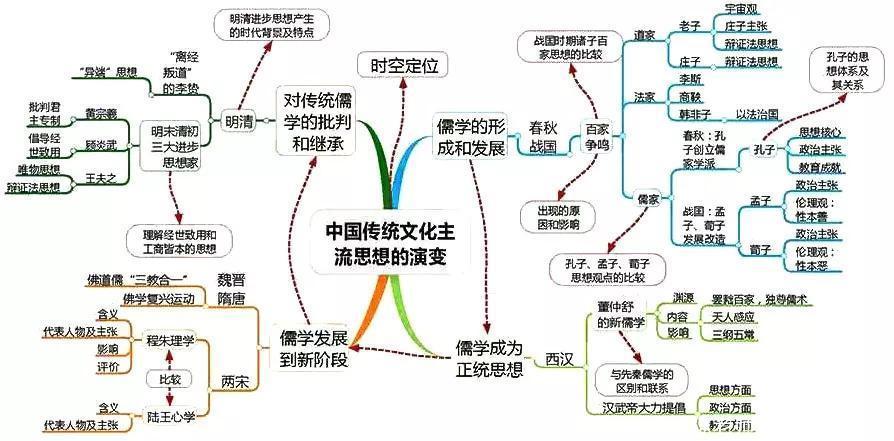 汇总|九科全！2020年高考各科思维导图全汇总，高中三年都适用！