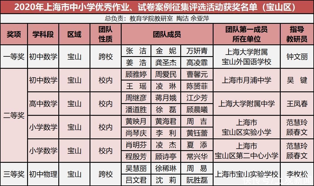 宝山区|奥利给！今年宝山教师获奖居然这么多