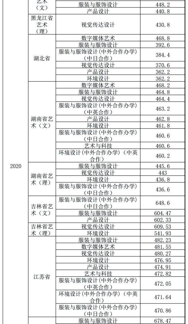 中南大学|你分数够吗？双一流院校艺术类专业文化录取线汇总！