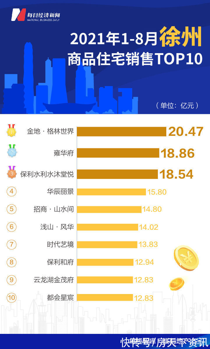 深圳|8月全国诞生5个百亿单盘 深圳华润城成全国销冠