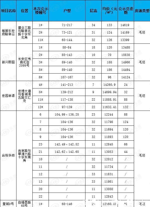 毛坯|刚需购房者关注 西安主城区这些楼盘均价不超过14500元㎡