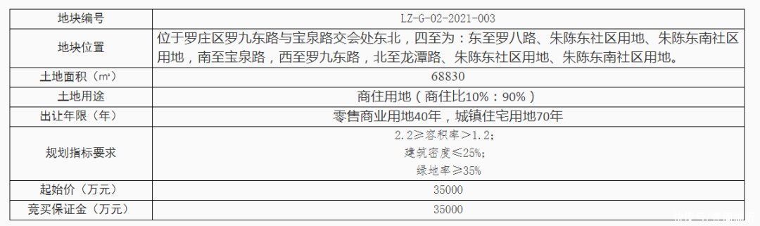 临沂润泰置业有限公司|临沂这里挂牌2宗商住用地，总起拍价超9.4亿元