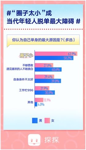 收入|探探年轻人恋爱报告：九成男性接受恋人比自己收入高