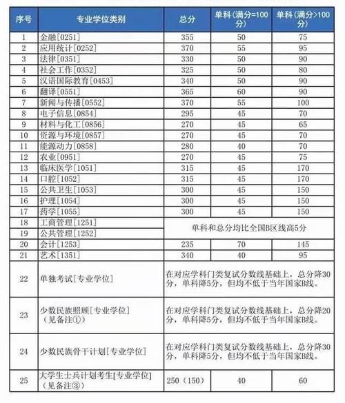 17 所院校公布 2021 年硕士复试分数线