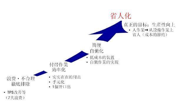 自动化|LCIA低成本自动化/自働化的发展前景