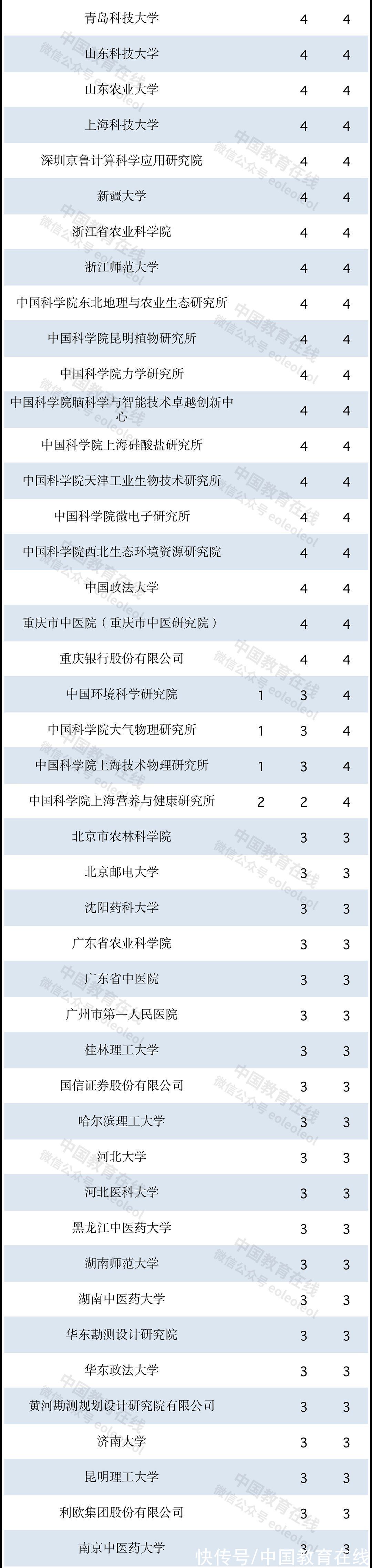 又一重要名单公示，哪些高校表现出色？