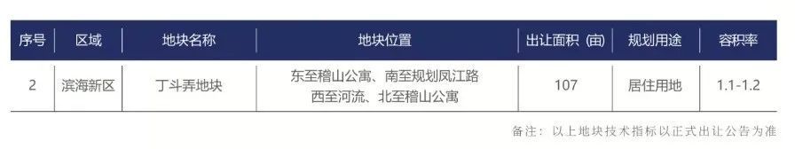 容积率|土地成交面积腰斩!6块宝地“待字闺中”!绍兴土地市场最新情况