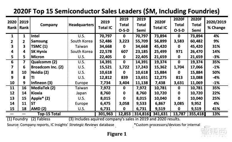 销量|IC Insights预测半导体销量十五强：联发科连升4位，海思未入榜