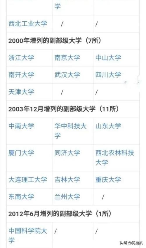 批入选|有差距！副部级大学入选，前3批分别为14所、7所、11所，第4批1所