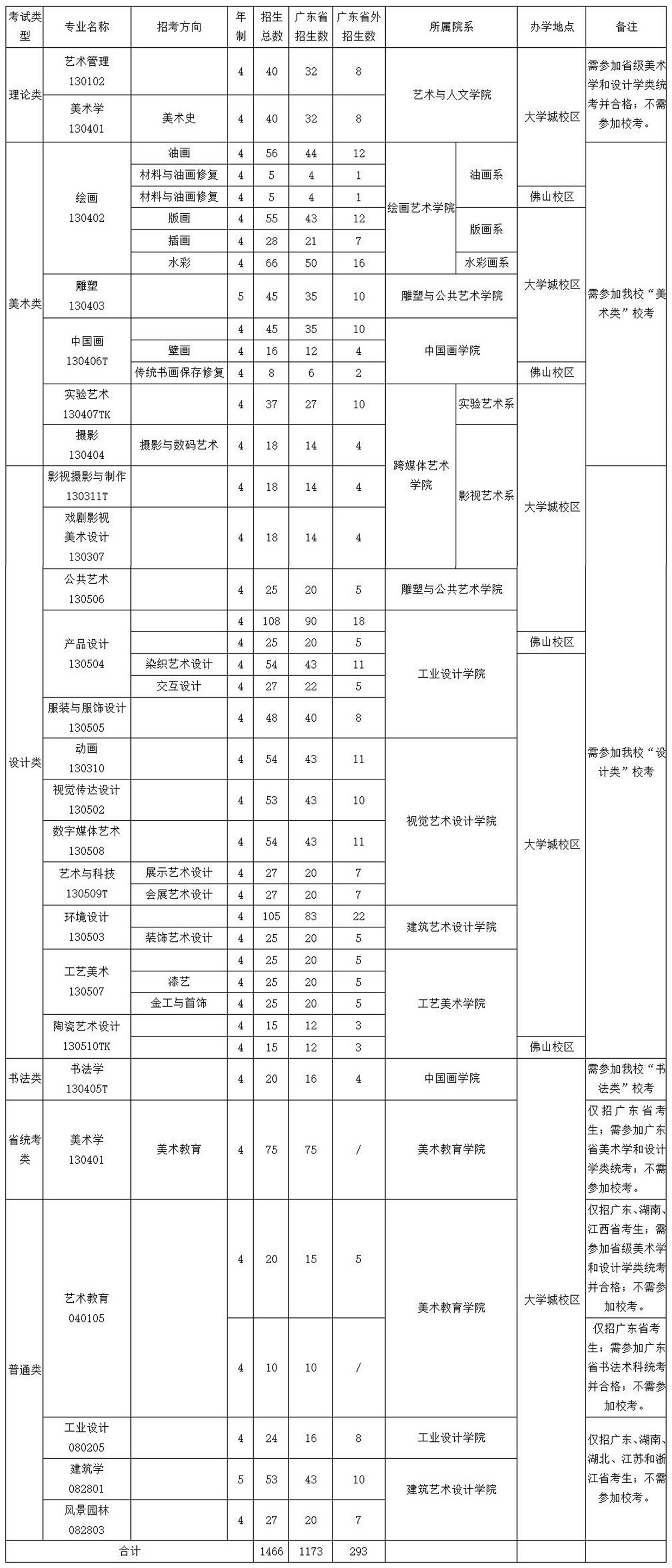 减招+撞车国美！广州美术学院发布2021年普通本科专业校考信息