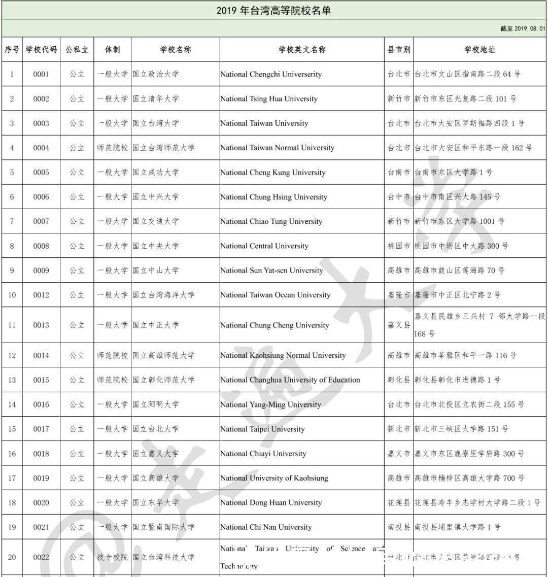 台湾高等院校名单