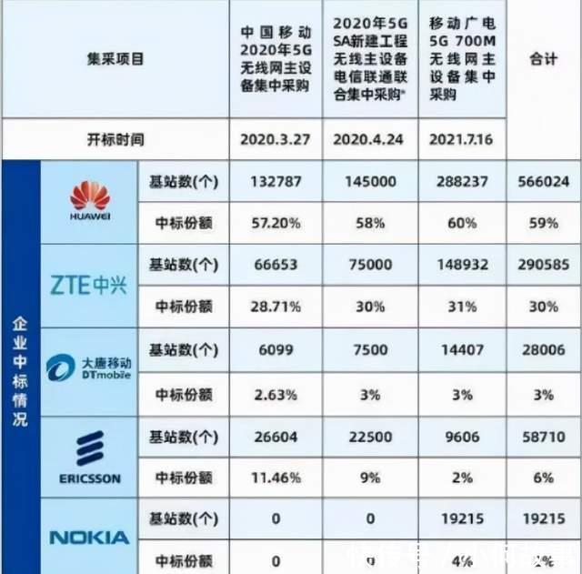 基站|国内已建成115万5G基站，华为、中兴、诺基亚们各分了多少