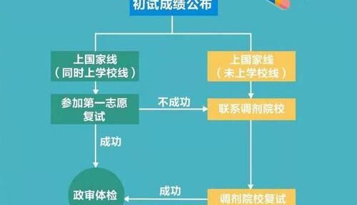 分数线要涨？莫慌！国家线公布及复试时间表！调剂生需要做什么？