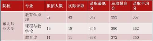 吉林省2021年复试分数线、院校汇总（附第一志愿复试名单）