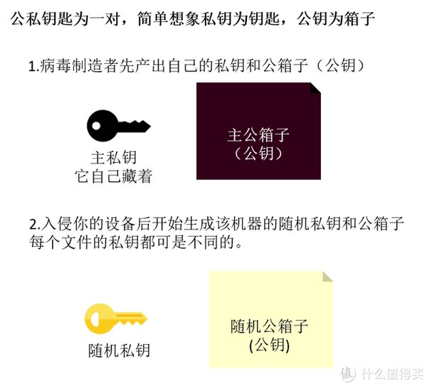 vpn|一文看懂勒索病毒，三招可治可“免疫”