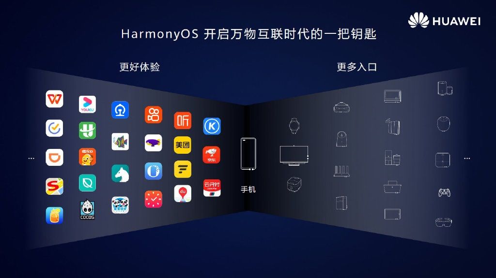 无需|华为鸿蒙 HarmonyOS 2.0 针对不同终端设备应用无需重复开发