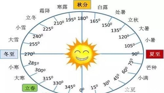 阴历和阳历,有什么区别,为什么