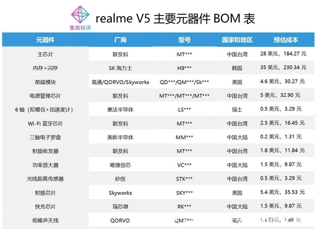 V5|【价值观】realme V5 BOM表揭秘:去美化浪潮下,国产供应商机会来了
