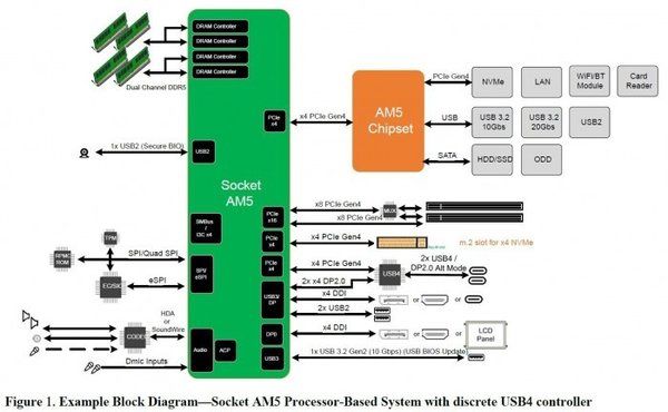 pci-express|AM5处理器插槽细节：LGA接口+DDR5内存