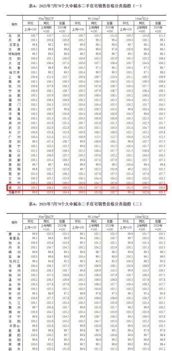 销售价格|7月70城房价公布!51城新房价格环比上涨,这个城市涨幅全国第一