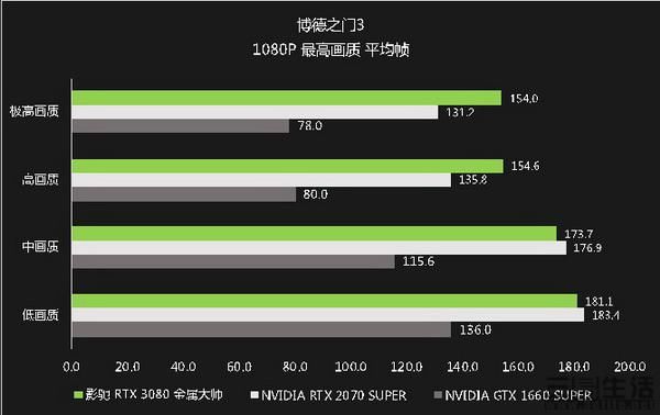 金属大师显卡|《博德之门3》重磅回归,影驰RTX 3080 轻松畅玩