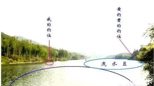 钓场|野钓找钓位就用这8招,用熟练了,不打窝子都能钓鱼