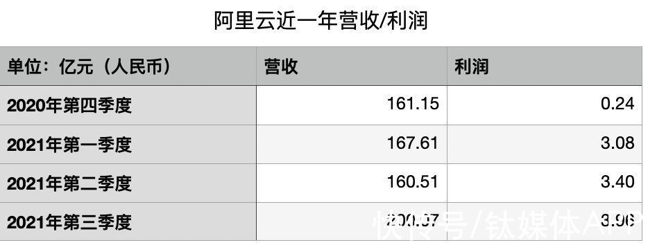 看财报|单季度营收首超200亿，阿里云不再「失速」 | 阿里巴巴