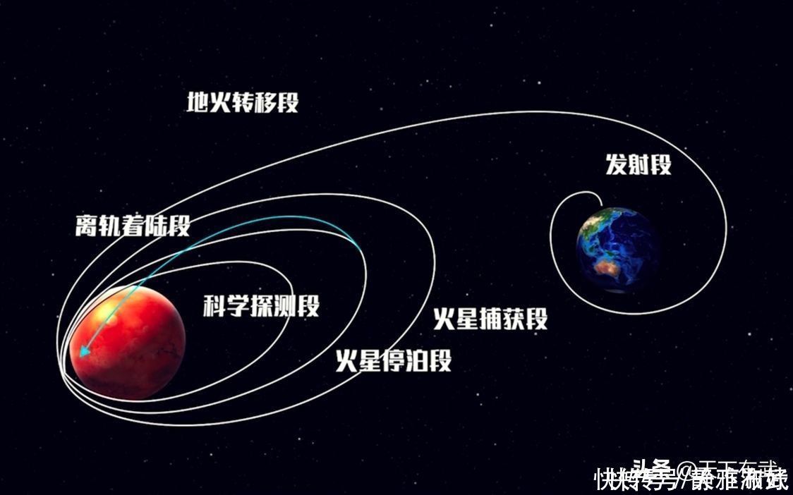 国家航天局 “天问一号”已抵达火星，为何要100天之后才能着陆？