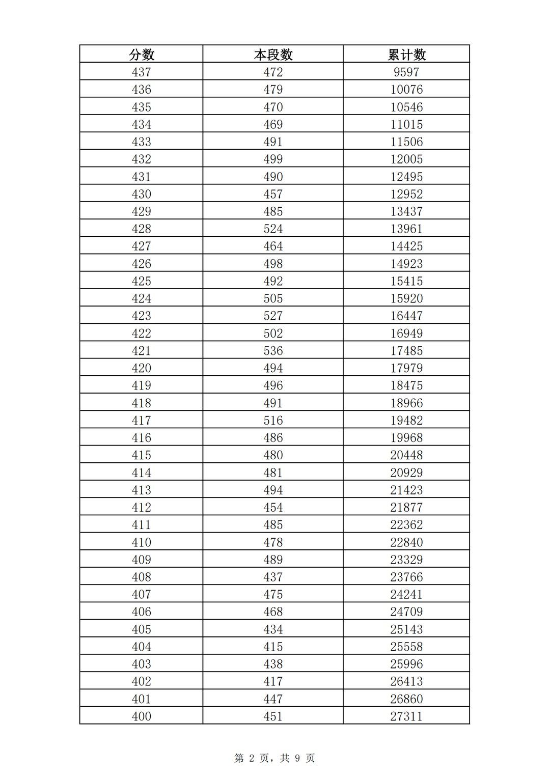 五年制|362分！2021济南普通高中志愿填报资格线公布！附中考一分一段表