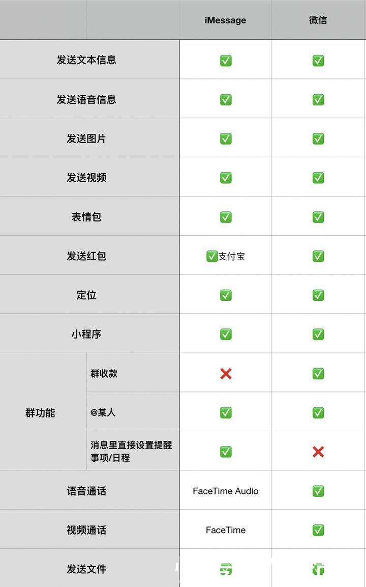 短信|被大多数人忽略的 iMessage，可不仅是收验证码和垃圾短信