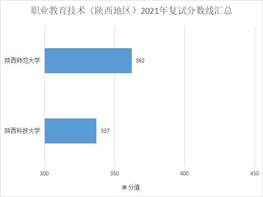 复试分数线|在陕西，你考这些分就能考上教育硕士！