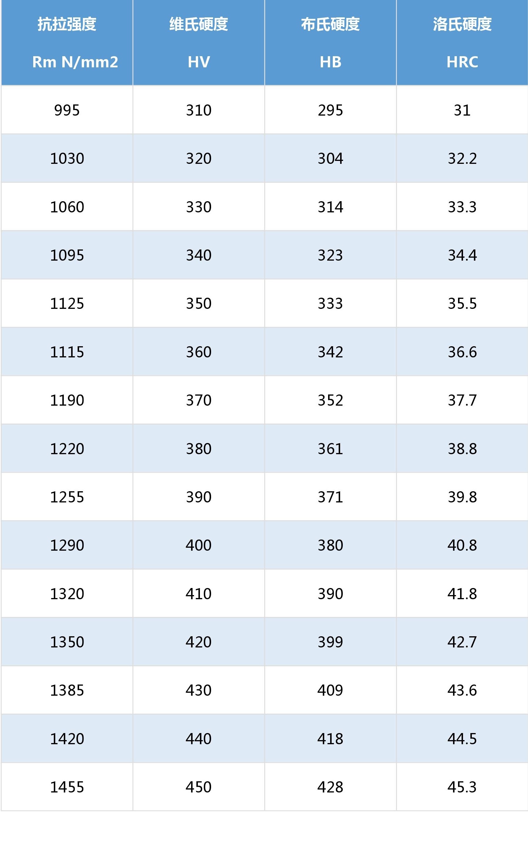硬度常识(HV、HB、HRC),有木有Get到你?