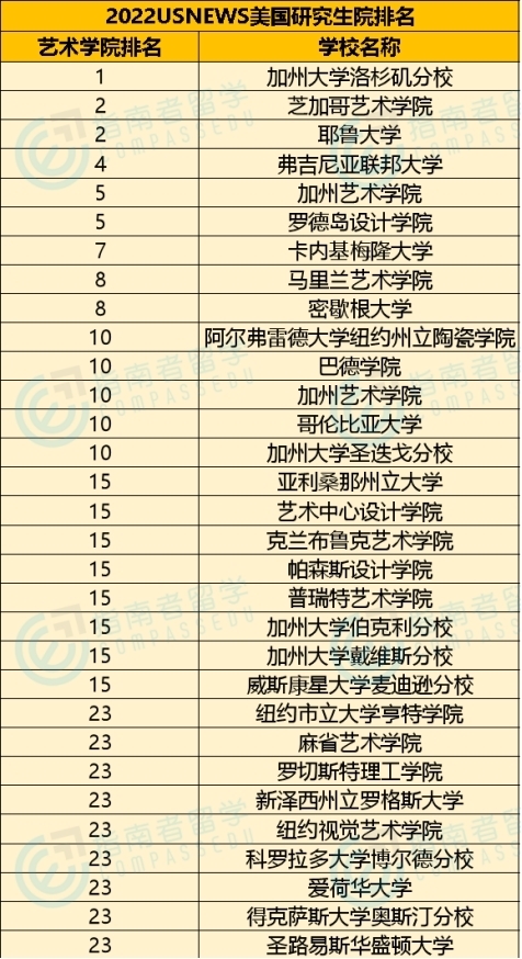 指南者留学分享：2022 U.S.News美国研究生院排名发布！