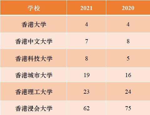 大学排名|2021年泰晤士亚洲大学排名发布！清北霸榜，中国5所大学冲入前十